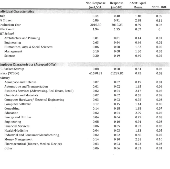 Table Al:  Assessment of Survey Response  Bias through  Difference  in Means  Test