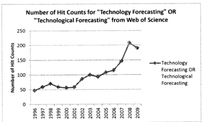 Figure  3:  Number of hit counts  for &#34;Technology  Forecasting&#34;  OR &#34;Technological  Forecasting from  Web  of Science  between  1996  and  2009.
