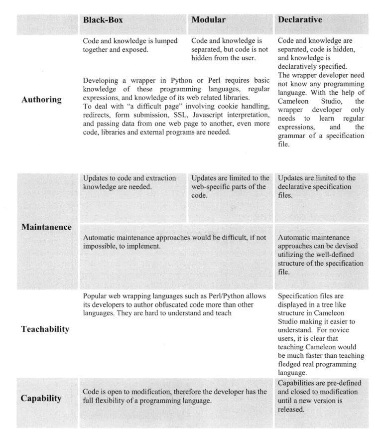 Table  6:  A  summary  of the  comparison  of between  black-box,  modular,  and declarative approaches