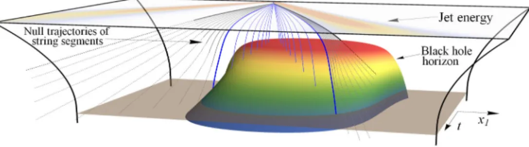 Figure 3. This figure illustrates a dijet traversing a cooling and expanding plasma, as modelled with bits of string following null geodesics