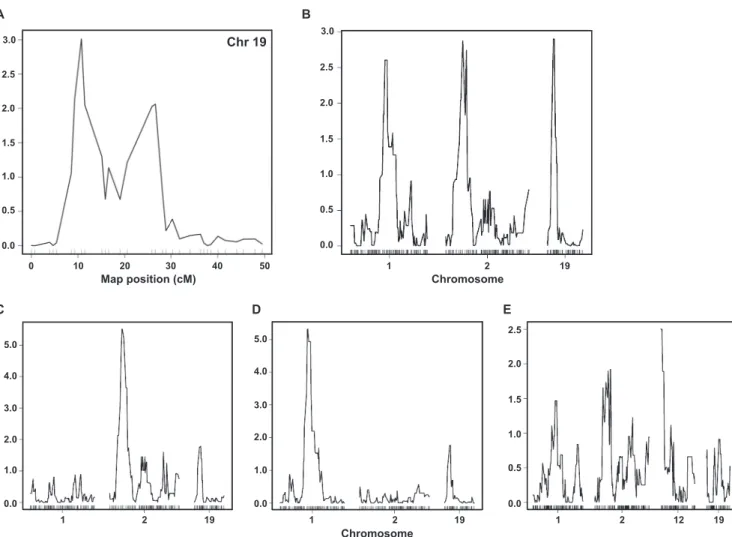 FIG 6 QTL analysis of in vitro and in vivo infection with F. tularensis LVS. (A) QTL analysis of bacterial counts 2 h after infection (see Fig
