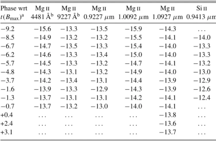 Figure 4 shows evidence for the presence of C i in NIR spectra.