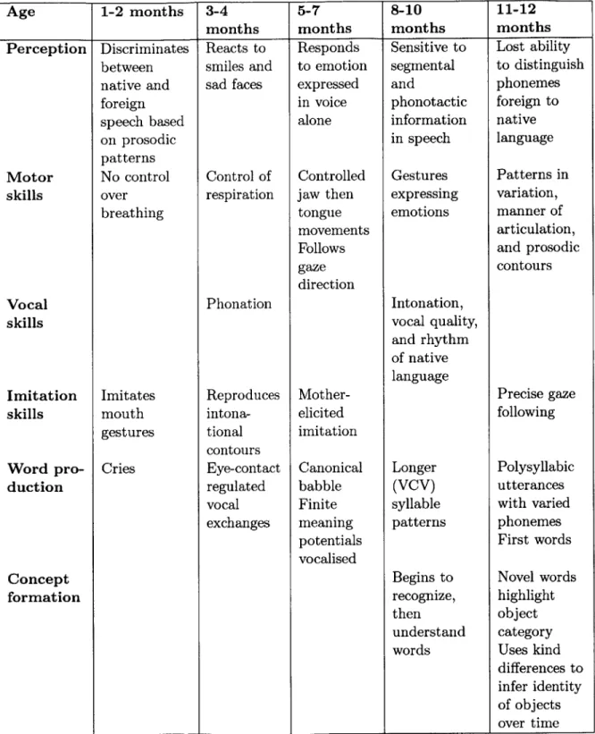Table  2.1:  Development  of  some  of  human  infants'  most  relevant  perceptual,  motor, vocal,  and  linguistic  abilities  during  the  first  year  of  life  (see  text  for  detailed   expla-nation)