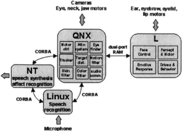 Figure  3-1:  The  hardware  configuration  of  Figure  3-2:  Kismet:  the robotic Kismet