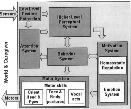 Figure  3-3:  The  behavioral  framework  of Kismet.  From  Breazeal  (2000)  with permis- permis-sion.