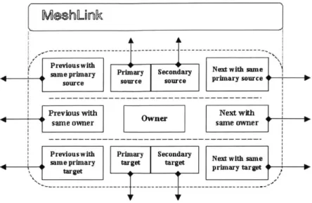 Figure  4-3:  MeshLink:  implementation  of  a  connection  object.  Modified  from  Fitz- Fitz-patrick  (1997)  with  permission