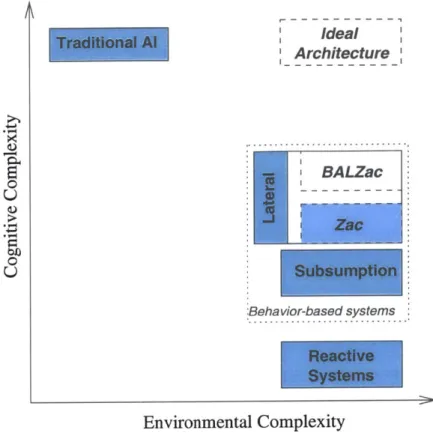 Figure  4-4:  BALZac  in  relation  to  its parent  Zac  and  other  robot  architectures