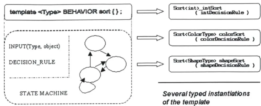Figure  4-5:  A  template  sorting  behavior  is  defined.  Instances  of  it  will  be  typed  and provided  with  their  own  decision  rule