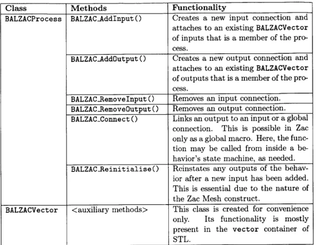 Table  4.1:  Functionality  of  the  BALZac  extensions.
