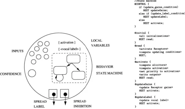 Figure  5-2:  Representation  of a single  protoverbal  behavior.  The structure  consists of input  ports,  two output  ports  for  propagation  of the  behavior's  activation  and  label, some  local  variables  (state)  and  a behavior  state  machine