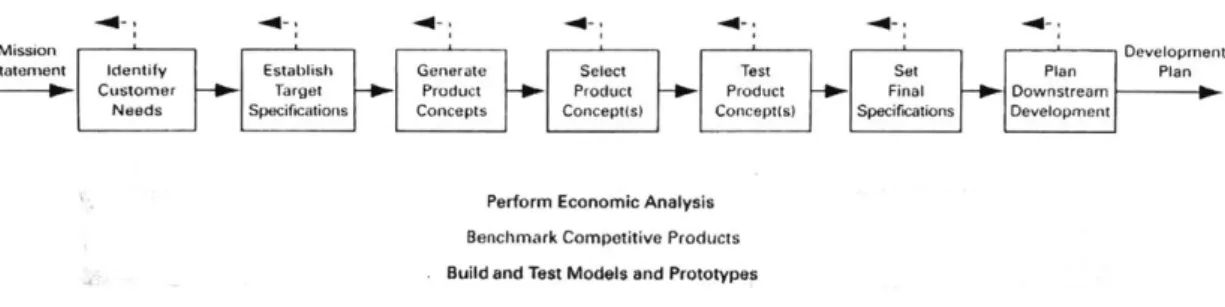 Figure 1-2:  Steps of the  concept development  phase.  Figure from [2].