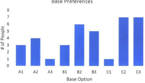 Figure 3-2:  Graph of base  preferences  from group  of 13  test subjects.