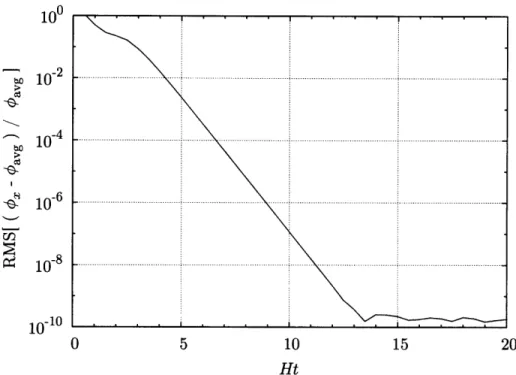 Figure  2-4:  The  RMS  of  the  distribution  of  fractional  errors  between  individual  +(x, t) trajectories  and  the  average