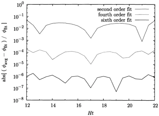 Figure  2-5:  This  is  for fit  performed  over the  range of relative  error  is  <  10-6  in  this  range