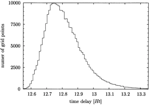 Figure  2-7:  An example time delay distribution  from a single run  with a  lattice  size of Q  =  218  points and  end  =  1018.