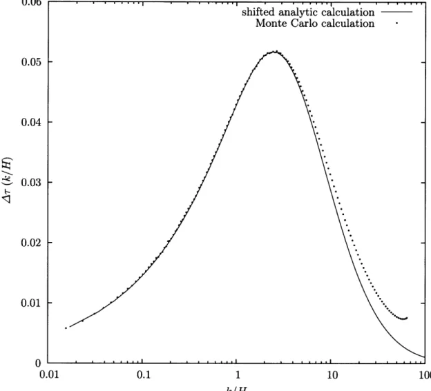 Figure  2-9:  The  result  of  shifting  the  analytic  curve  from  Fig.  2-8  in  log-space  until  the peaks  line  up  and  scaling  the  amplitude  so  the  peak  heights  match:  khift  =  2.19 k,  and