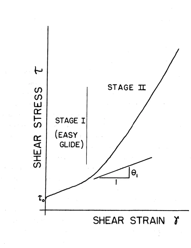 Fig.  1-1.  Shear  stress-shear  strain  curve  for  a  copper  single crystal  with  characteristic  parameters  labelled.
