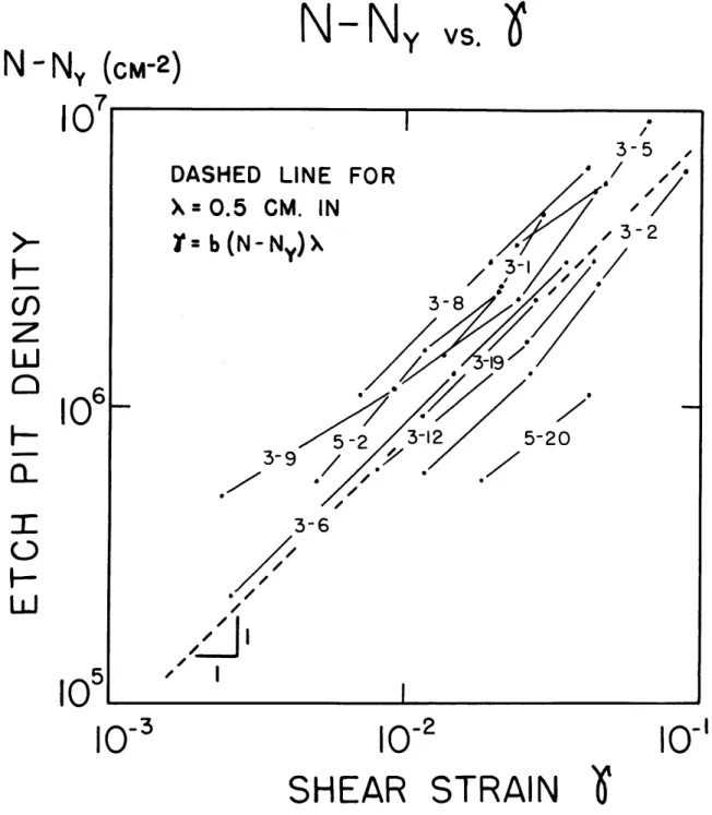 Fig.  3.  1-1.  Relation  between  the  increase  in  etch  pit  density  after yielding  and  shear  strain  for  all  crystals  tested  in  easy glide  multiplication  experiments.