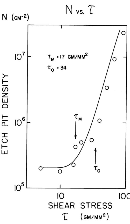 Fig.  3.  2-1.  Relation  between  etch  pit  density  and  shear  stress in  the  pre-yield  and  easy  glide  regions,  crystal4-8.