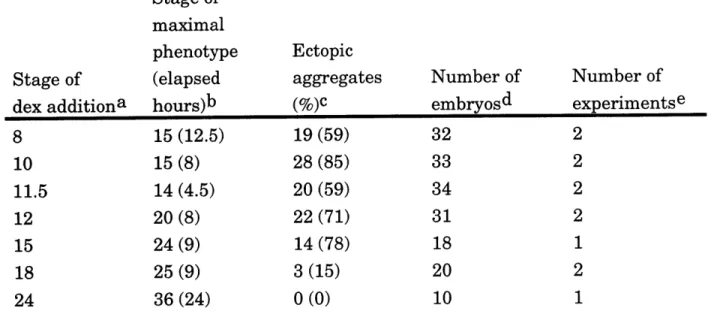 Table 3.2.  Induction of  cellular aggregates  depends  on time of