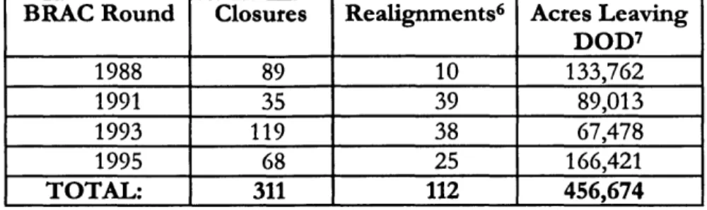 TABLE  1.1  NUMBER  OF  INSTALLATIONS  CLOSED  OR  REALIGNED  IN 1988,  1991,  1993  AND  1995  BRAC  ROUNDS