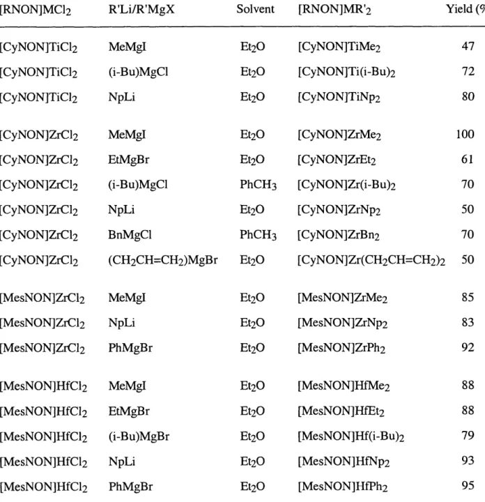 Table  1.1.  Synthesis  of dialkyl  complexes  according  to  equation  1.9.