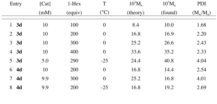 Table 1.1.  Selected data for the polymerization of 1-hexene by 3d or 4d in C 6 H 5 Br