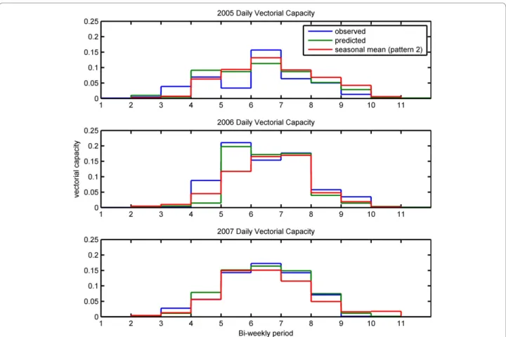 Figure 7 Simulated vectorial capacity. Mean vectorial capacity for each two-week period during the rainy seasons of 2005, 2006 and 2007 with the simulations forced by observed rainfall (pattern 1) in blue, 2-week prediction rainfall series (pattern 2) in g