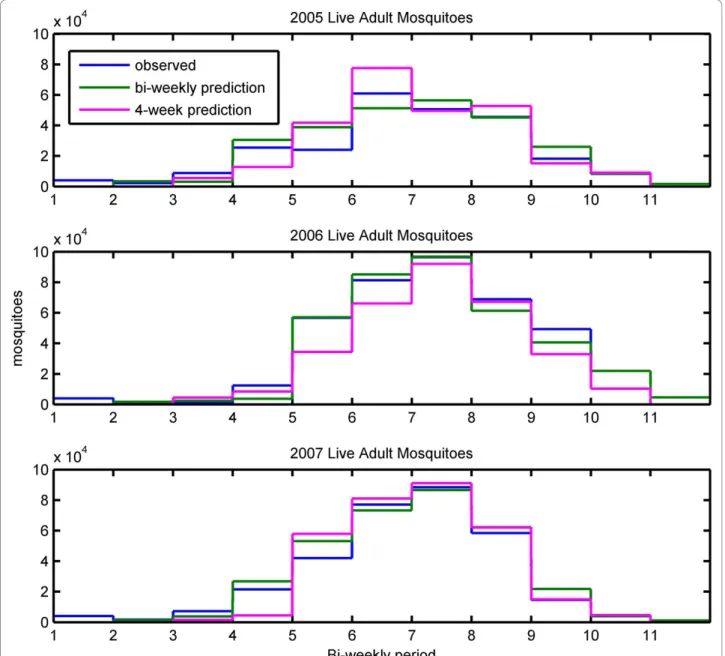 Figure 4 Simulated adult mosquito population. Bi-weekly mean mosquito populations for the observed rainfall simulation in blue, the prediction made two weeks in advance in green, and the prediction made four weeks in advance in pink.