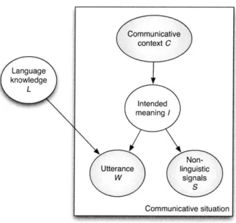 Figure  1-1:  The  graphical  model  representing  dependence  relations  in  our framework for  language  acquisition.