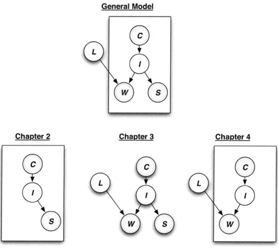 Figure  1-2:  Instances  of  the  general  model  that  correspond  to  each  chapter  of  the thesis.