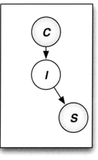 Figure  2-1:  A  graphical  model  showing  the dependency  relationships  captured  by the study  of social  and  discourse  cues  in  Chapter  2.