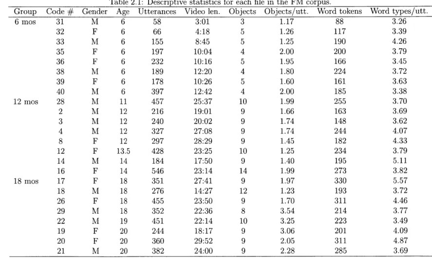 Table  2.1:  Descriptive  statistics