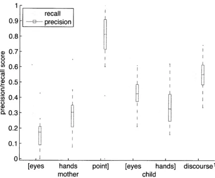 Figure  2-3:  Boxplots  showing  precision  and  recall  for  social  and  discourse  cues  to reference  provided  by  each  mother  in  our  study