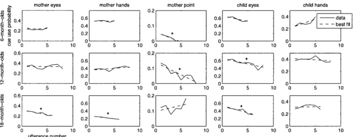Figure  2-6:  Each  plot  shows  the  probability  of  a  particular  social  cue  being  used within  a  &#34;bout&#34;  of  speech  about  a  particular  object,  plotted  by  the  length  of  time the object  had  been talked  about