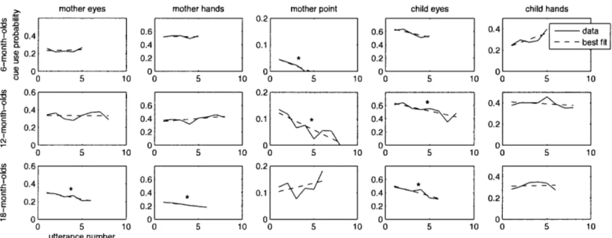 Figure  2-6:  Each  plot  shows  the  probability  of  a  particular  social  cue  being  used within  a  "bout"  of  speech  about  a  particular  object,  plotted  by  the  length  of  time the object  had  been talked  about