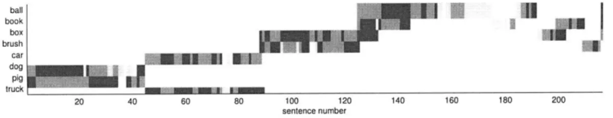 Figure  2-7:  Example  Gleitman  plot.  Each  row  represents  an  object,  each  column represents  an  utterance