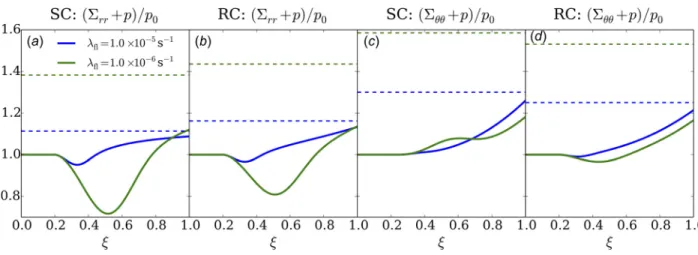 Fig. 4 Bulk effective radial ((a) and (b)) and tangential ((c) and (d)) stress development along the SC interface ((a) and (c)) and the RC interface ((b) and (d))