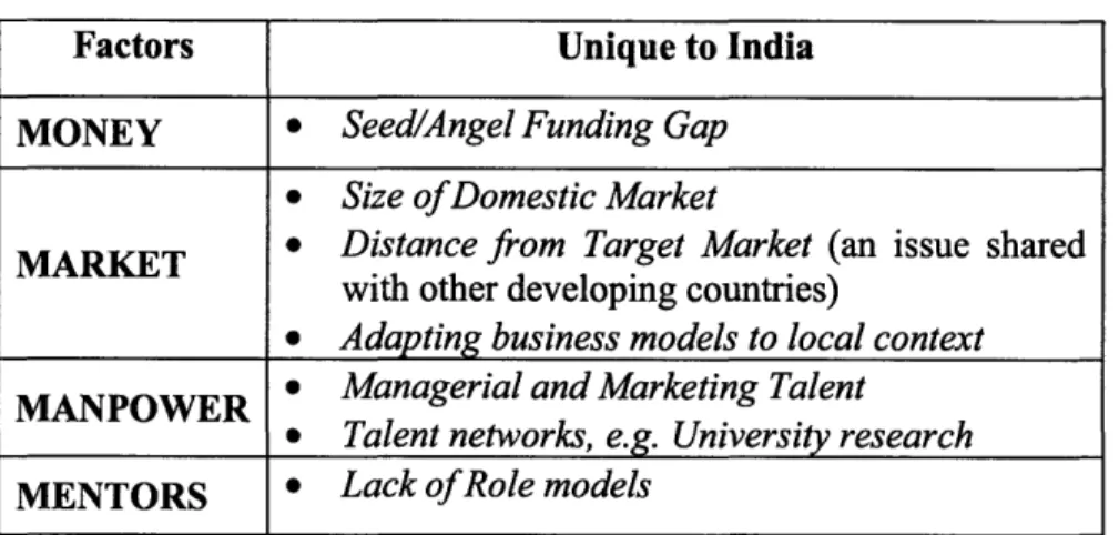 Table  6: Challenges  Unique to  Indian Startups