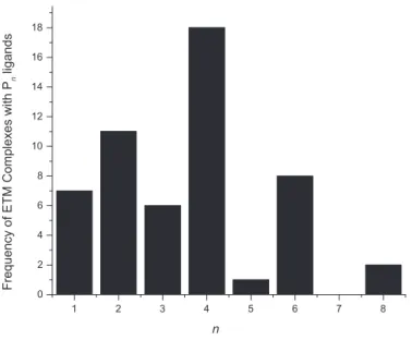 Figure 11: Frequency of P n ligands formed from P 4 activation by ETM complexes as a function of n.