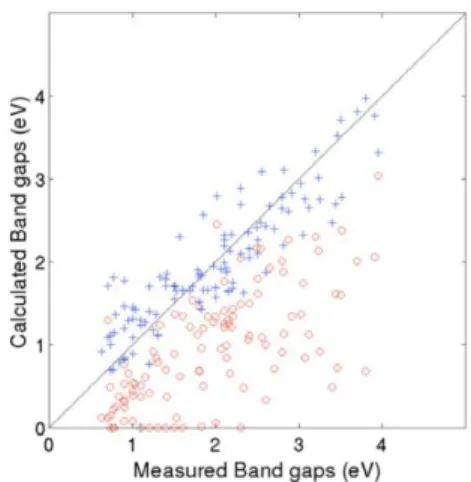 Fig. 1. Improvement in band gap prediction accuracy. 