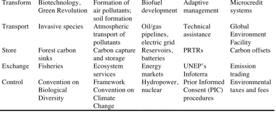 Table 1.  Sustainability systems classified by engineering system functional types.