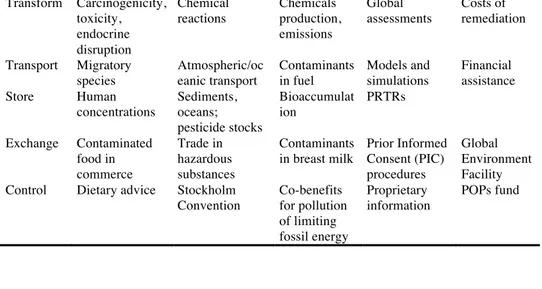 Table 2.  Functional types of engineering systems represented by chemicals case.