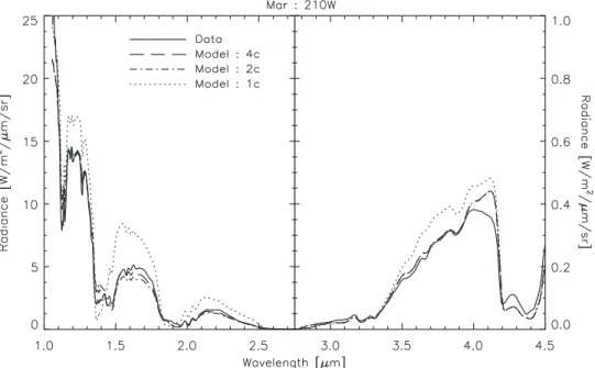FIG. 8. Comparison between the EPOXI data (solid), our standard model (dashed), a model run with a single cloud category (dotted), and a model run with two cloud categories (dot-dashed) for a view over the Pacific Ocean on  2008-Mar-18 UT