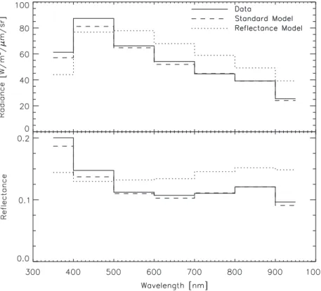 FIG. 9. Comparison of the 24-hour av- av-eraged signal (top) for the EPOXI data (solid), our standard model (dashed), and a model where atmospheric absorption and scattering has been removed and clouds have been treated as a Lambertian surface with an albe