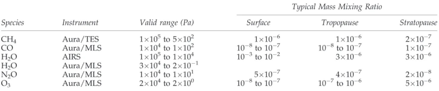 Table 1. Summary of Trace Gas Input Data