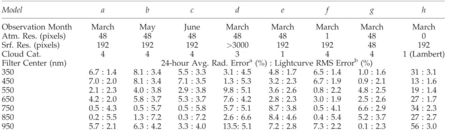 FIG. 4. Comparison of the 24-hour aver- aver-aged signal for the model (dashed) with the EPOXI data (solid) for the March  (up-per) and June (lower) dates of observation, demonstrating our fit to the data on an absolute scale
