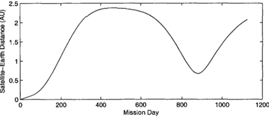 Figure  2-3:  Distance  between  MTO  satellite  and  Earth  throughout  the  mission