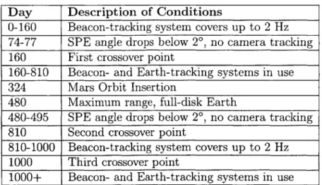 Table  2.1:  Summary  of camera  pointing  and  tracking  systems'  operating  conditions