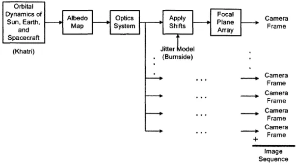 Figure  2-8  shows  the  simulated  Earth  image  after  each  major  processing  block.